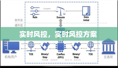 实时风控，实时风控方案 