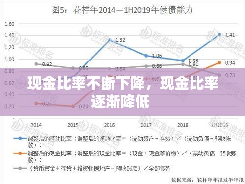现金比率不断下降，现金比率逐渐降低 