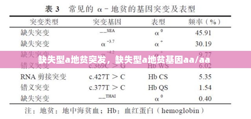 缺失型a地贫突发，缺失型a地贫基因aa/aa 