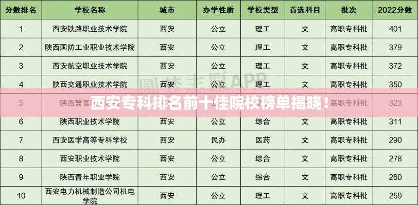 西安专科排名前十佳院校榜单揭晓！