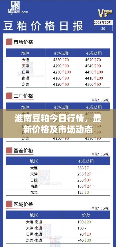 淮南豆粕今日行情，最新价格及市场动态