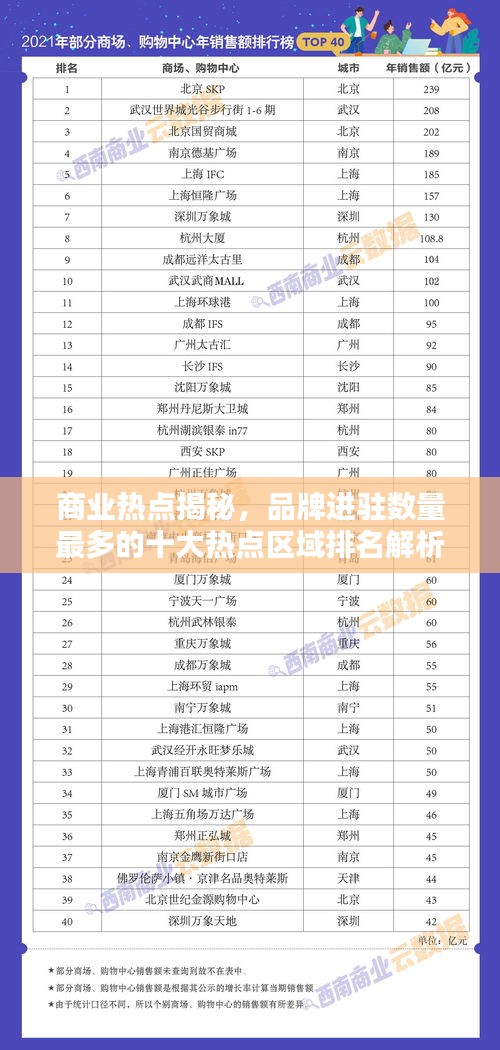 商业热点揭秘，品牌进驻数量最多的十大热点区域排名解析